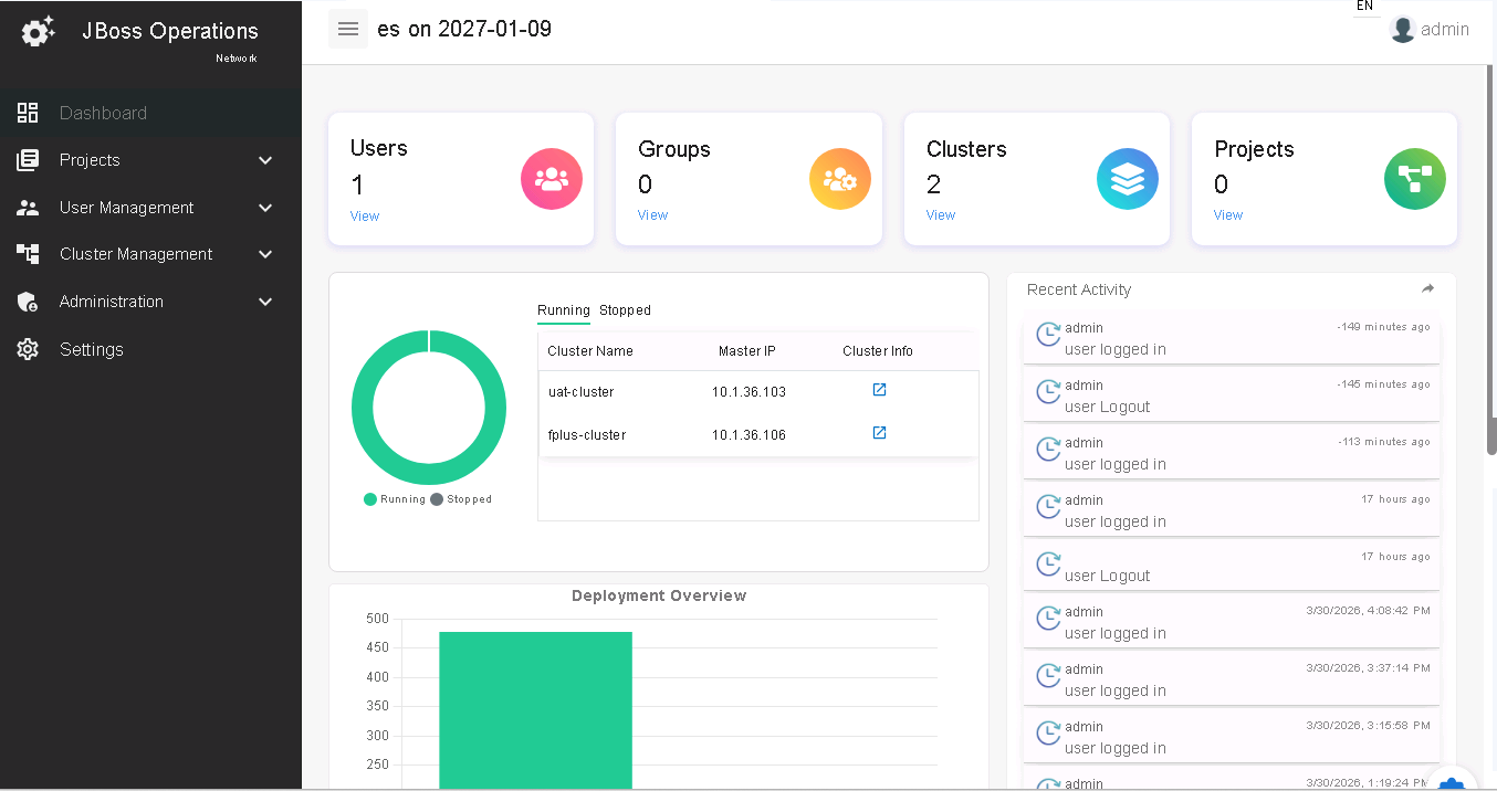 JoN Unified Dashboard showing cluster management, deployment overview, and recent activity